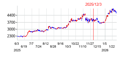 2025年12月3日 16:32前後のの株価チャート